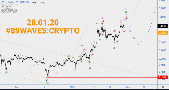 Волновой анализ EOS/USD