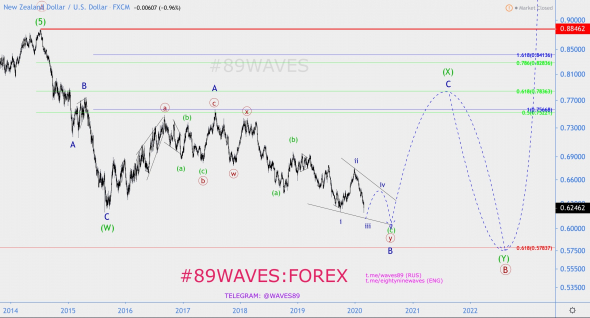 Волновой анализ NZD/USD