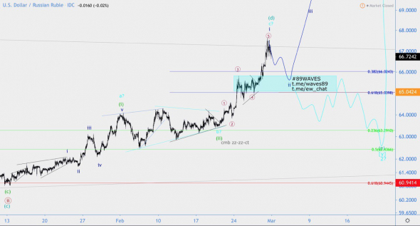 Волновой анализ USD/RUB