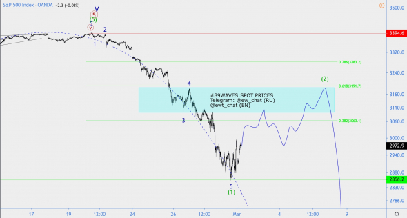 Волновой анализ индекса S&P500