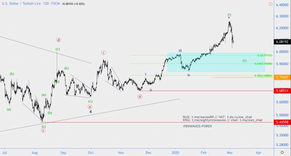 Волновой анализ USD/TRY