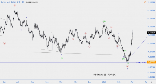 Волновой анализ EUR/USD