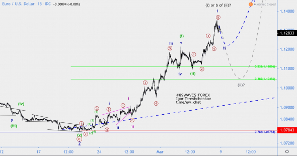 Волновой анализ EUR/USD