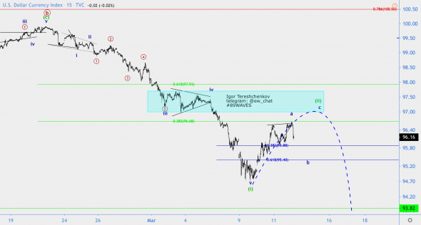 Волновой анализ DXY