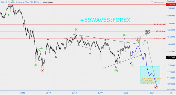 Волновой анализ GBP/JPY