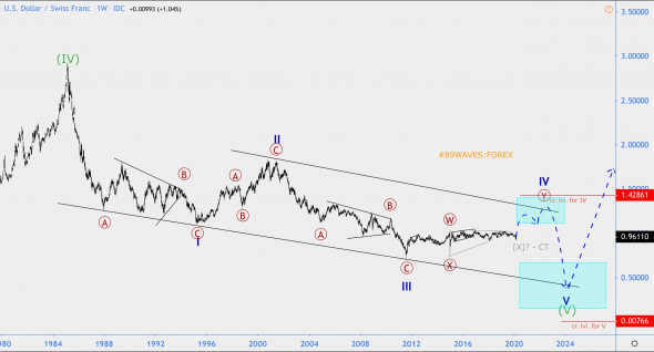 Волновой анализ USD/CHF