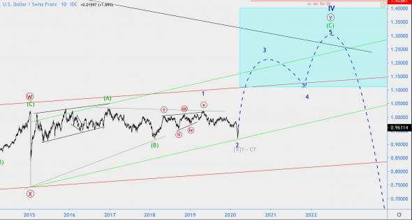 Волновой анализ USD/CHF