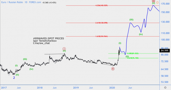 Волновой анализ EUR/RUB