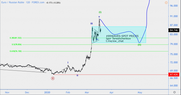 Волновой анализ EUR/RUB