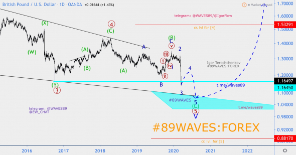 Волновой анализ GBP/USD