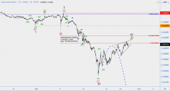 Волновой анализ AUD/USD