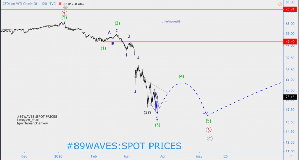 Волновой анализ нефти WTI