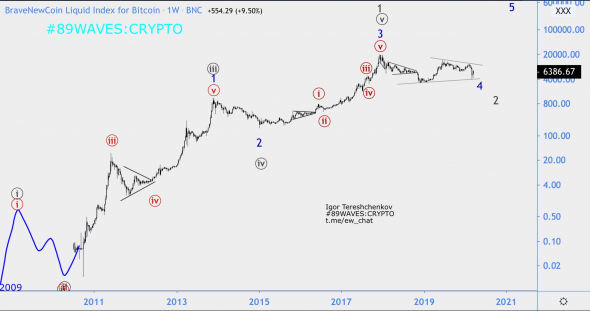 Волновой анализ BTC/USD