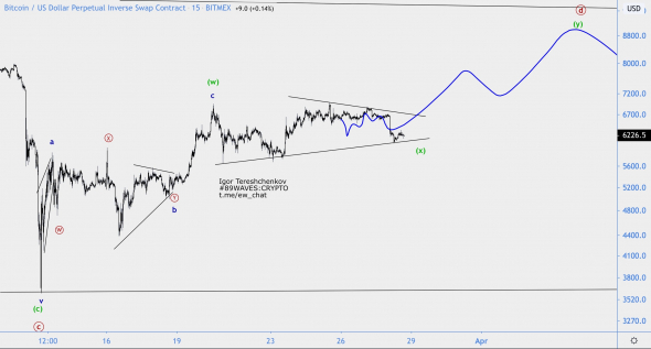 Волновой анализ BTC/USD