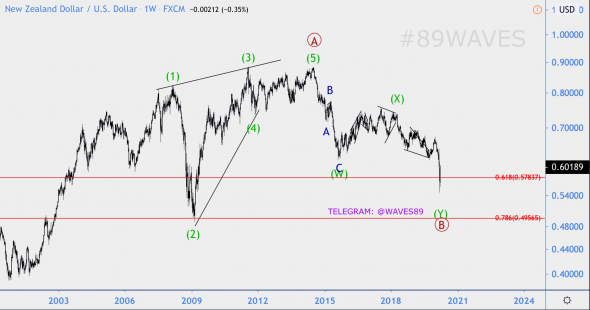 Волновой анализ NZD/USD