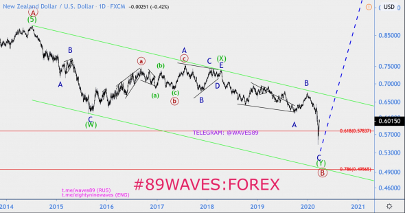 Волновой анализ NZD/USD