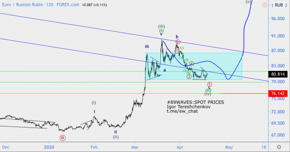 Волновой анализ EUR/RUB