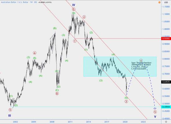 Волновой анализ AUD/USD