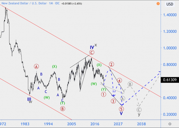 Волновой анализ NZD/USD