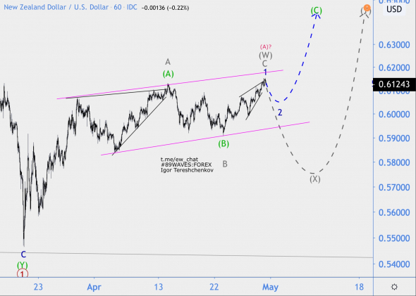 Волновой анализ NZD/USD