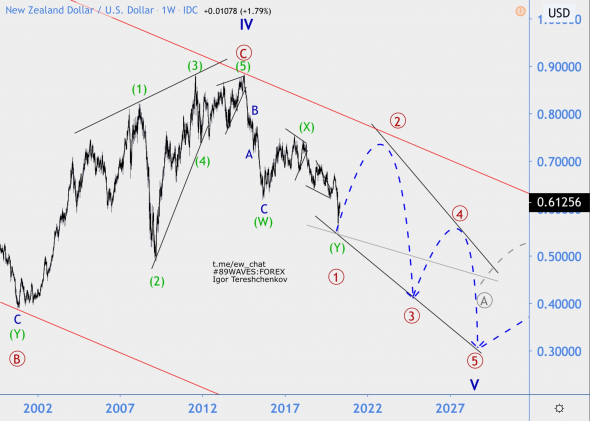 Волновой анализ NZD/USD