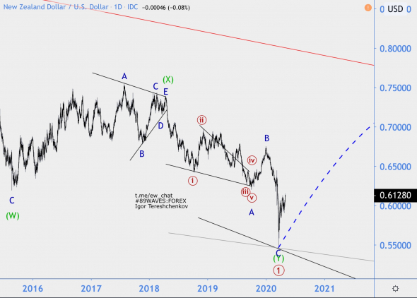 Волновой анализ NZD/USD