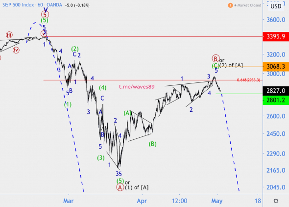 Волновой анализ индекса S&P500