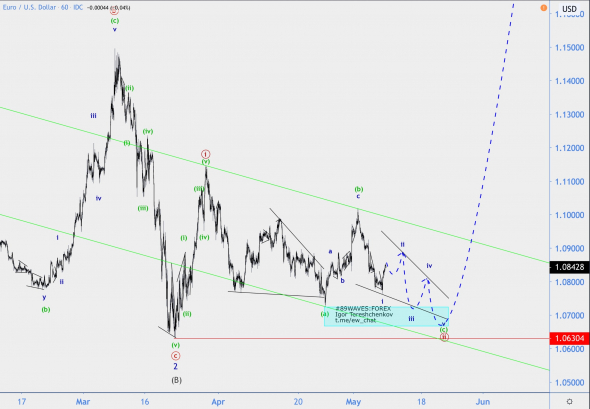 Волновой анализ EUR/USD