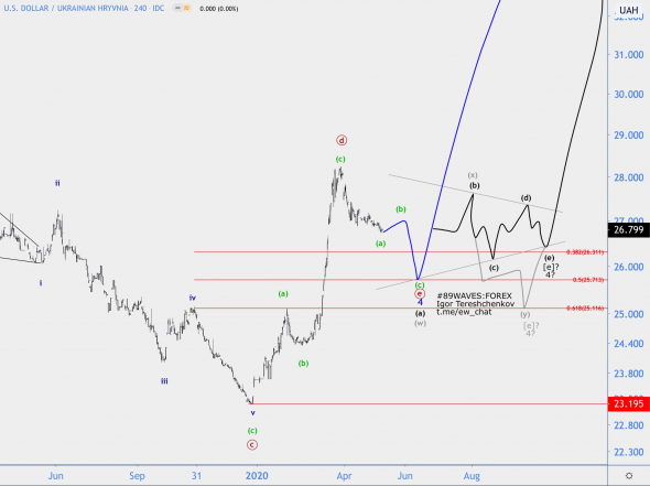 Волновой анализ USD/UAH