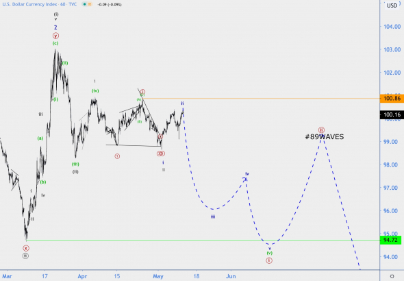 Волновой анализ индекса DXY