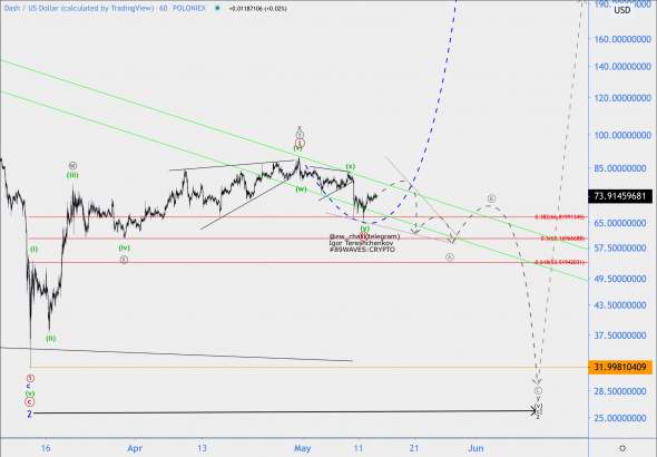 Волновой анализ DASH/USD