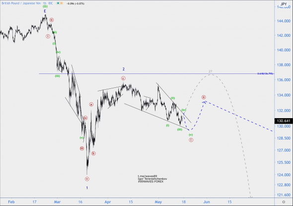 Волновой анализ GBP/JPY