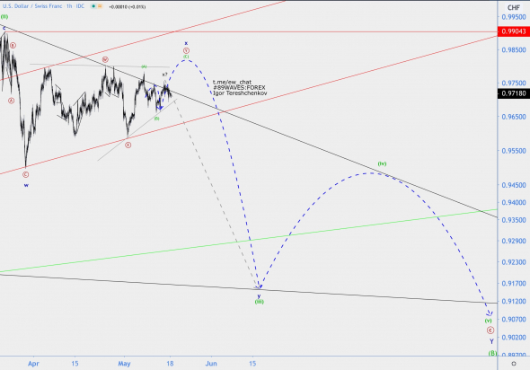 Волновой анализ USD/CHF