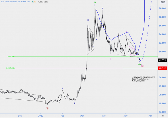 Волновой анализ EUR/RUB