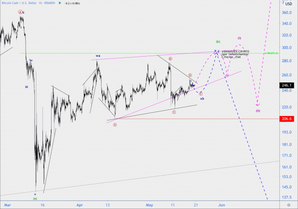 Волновой анализ BCH/USD