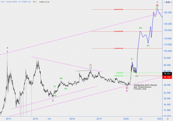 Волновой анализ EUR/RUB