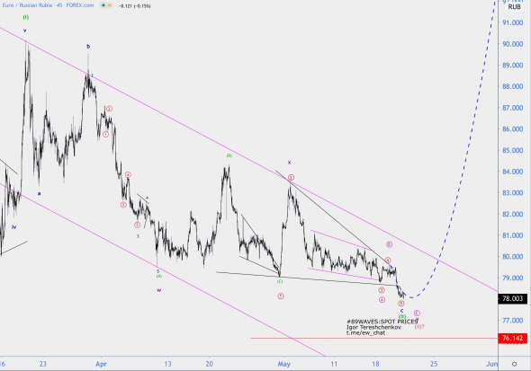 Волновой анализ EUR/RUB