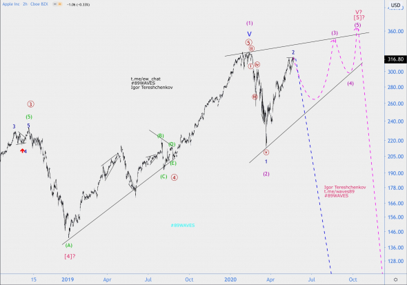 Волновой анализ акций Apple