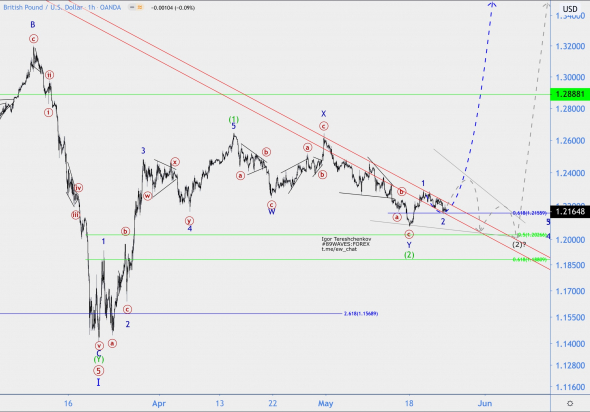 Волновой анализ GBP/USD