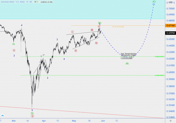 Волновой анализ AUD/USD