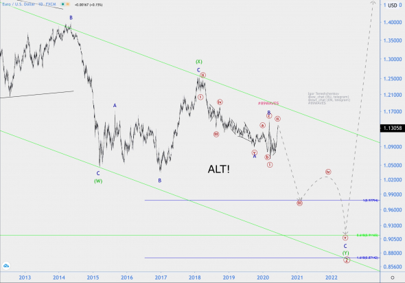 Волновой анализ EUR/USD