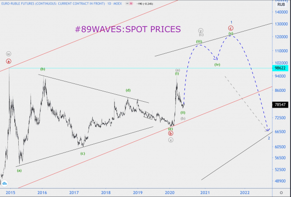 Волновой анализ EUR/RUB