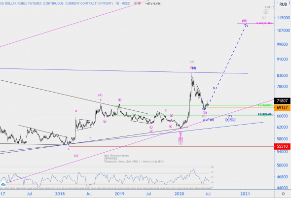 Волновой анализ USD/RUB