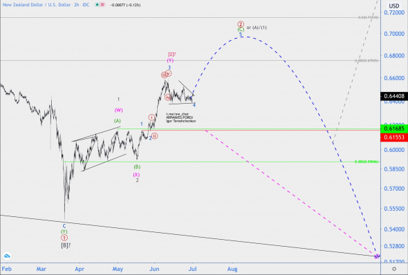 Волновой анализ NZD/USD