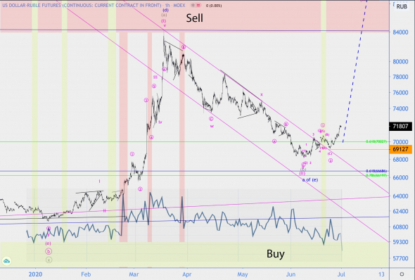 Волновой анализ USD/RUB