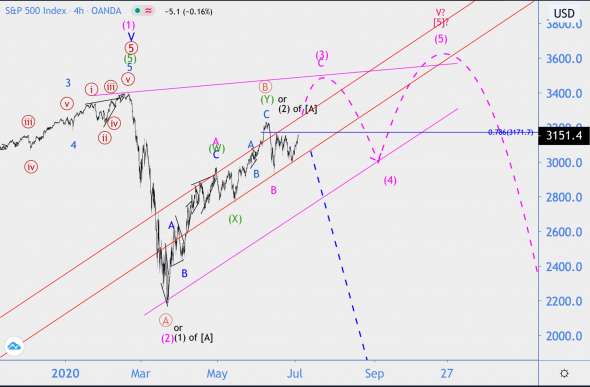 Волновой анализ индекса S&P500