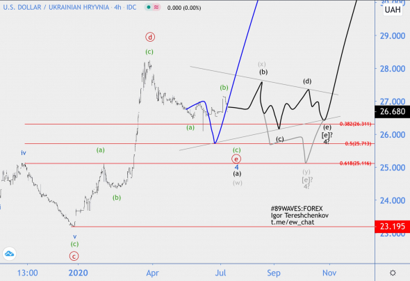 Волновой анализ USD/UAH