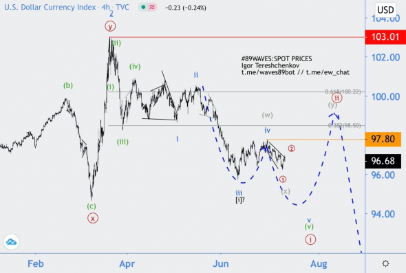 Волновой анализ индекса DXY