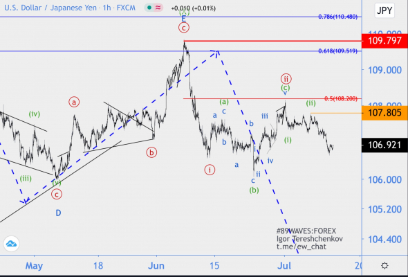 Волновой анализ USD/JPY