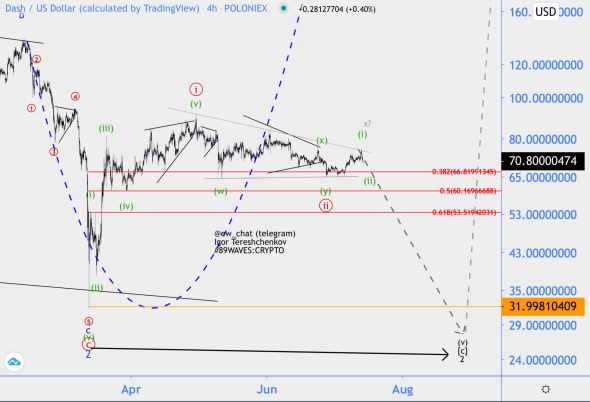 Волнлвой анализ DASH/USD